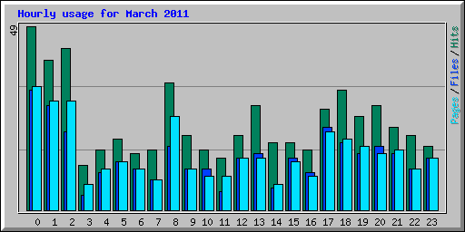 Hourly usage for March 2011